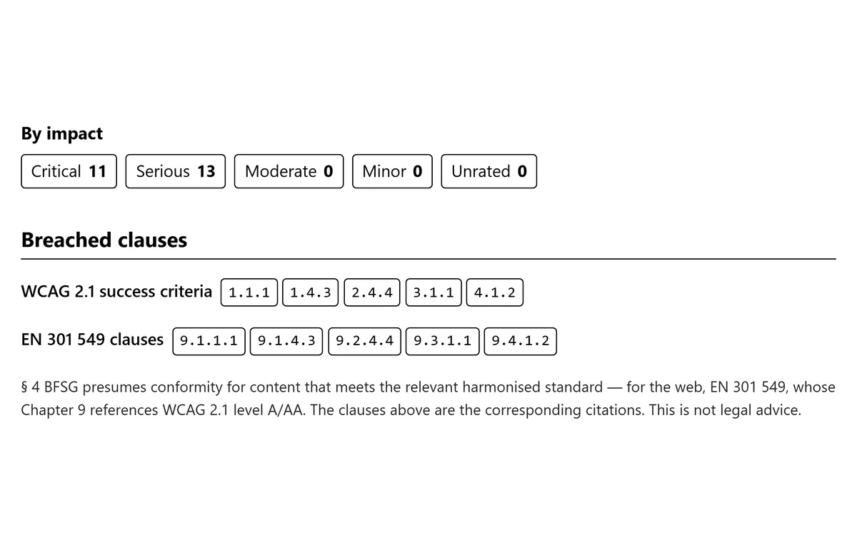 Breakdown by impact, and the breached clauses — every WCAG 2.1 criterion beside its EN 301 549 clause, with the § 4 BFSG note