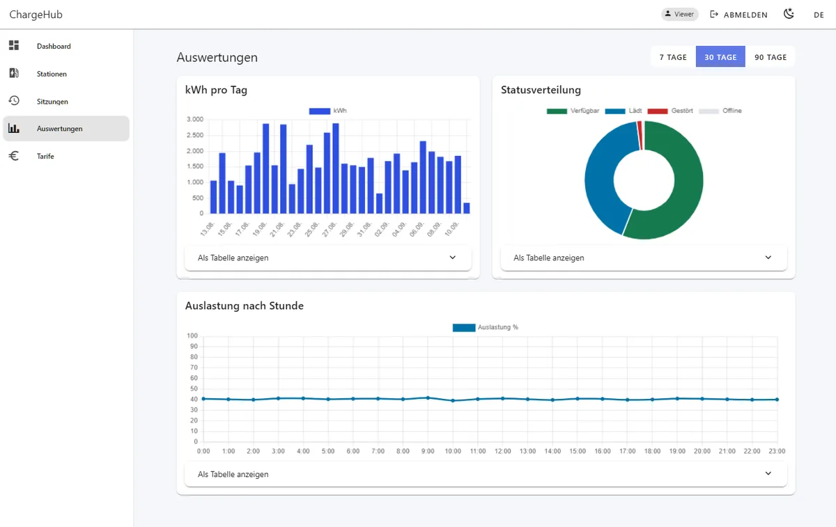 The analytics page: utilisation, energy delivered, and revenue over time